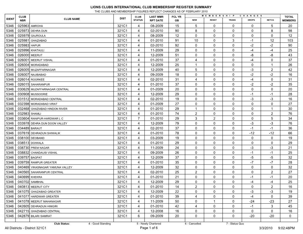 Lions Clubs International Club Membership Register