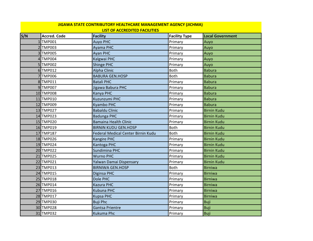 JIGAWA STATE CONTRIBUTORY HEALTHCARE MANAGEMENT AGENCY (JICHMA) LIST of ACCREDITED FACILITIES S/N Accred