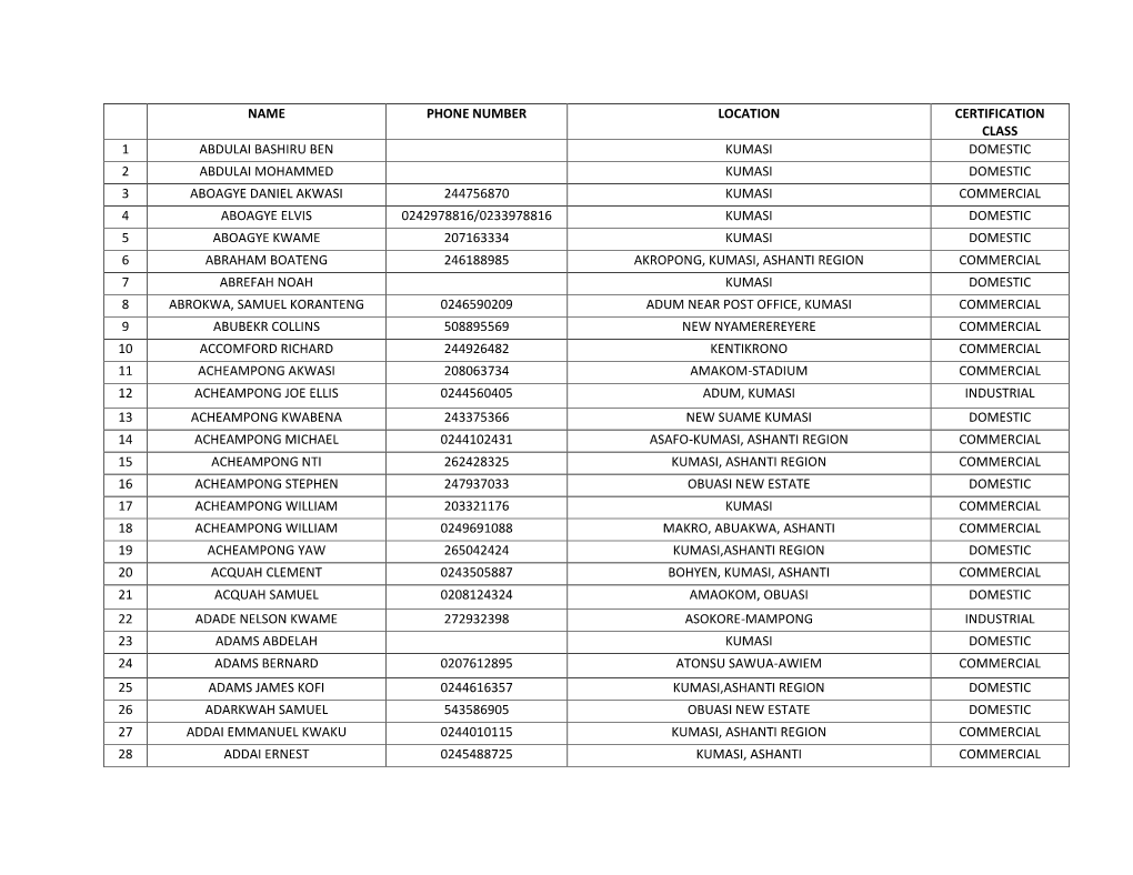 Name Phone Number Location Certification Class 1