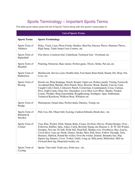 Sports Terminology – Important Sports Terms the Table Given Below Gives the List of Sports Terms Along with the Sports It Associates To