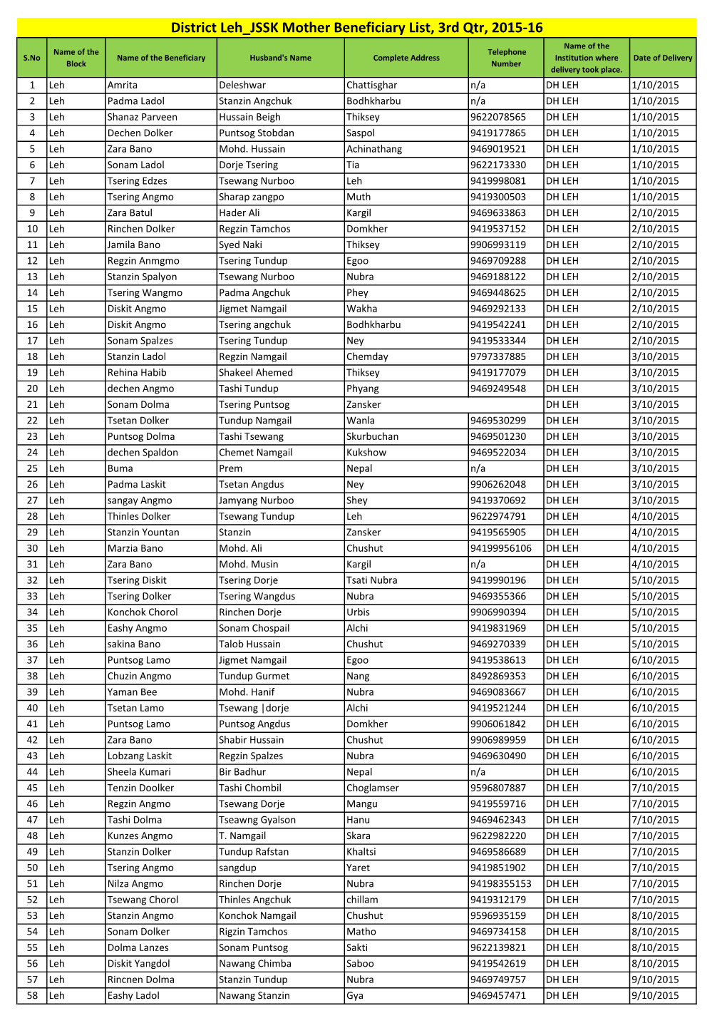 District Leh JSSK Mother Beneficiary List, 3Rd Qtr, 2015-16