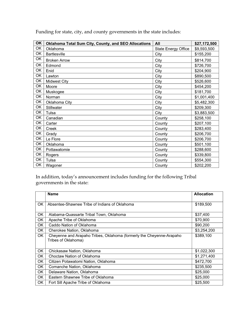 Funding for State, City, and County Governments in the State Includes