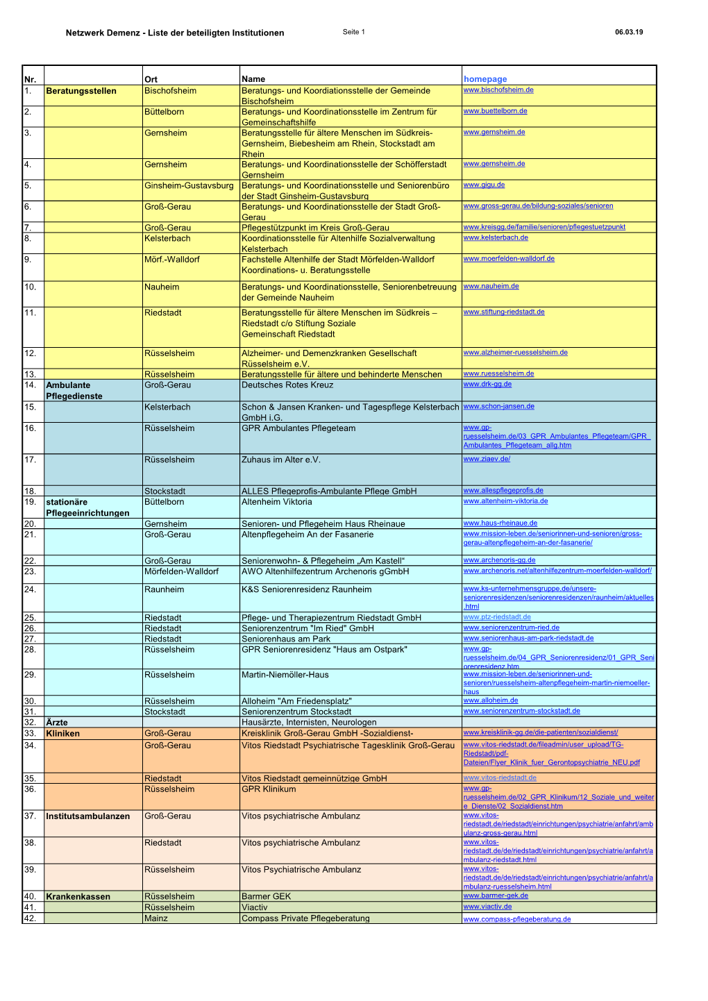Netzwerk Demenz - Liste Der Beteiligten Institutionen Seite 1 06.03.19