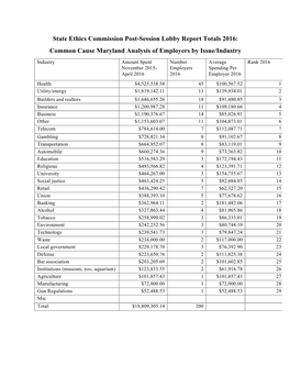 State Ethics Commission Post-Session Lobby Report Totals 2016: Common Cause Maryland Analysis of Employers by Issue/Industry