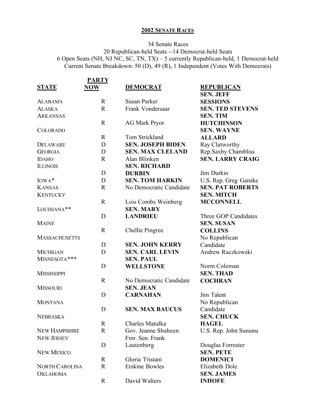 2002 SENATE RACES 34 Senate Races 20 Republican