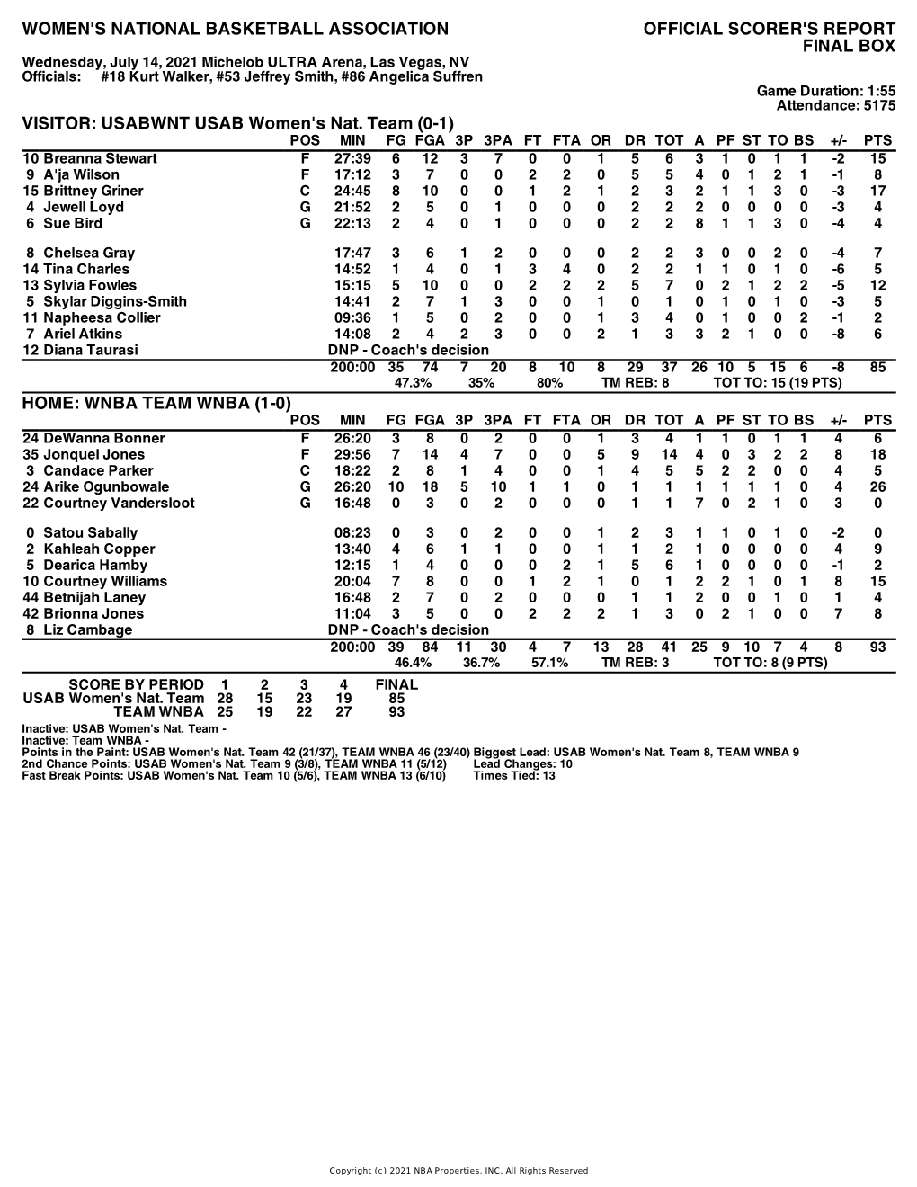 Box Score USAB Women's Nat. Team