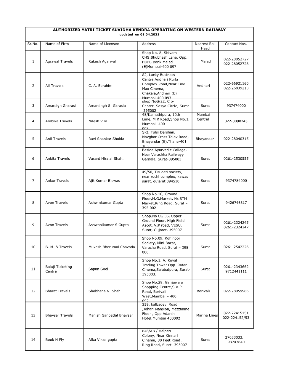 AUTHORIZED YATRI TICKET SUVIDHA KENDRA OPERATING on WESTERN RAILWAY Updated on 01.04.2021