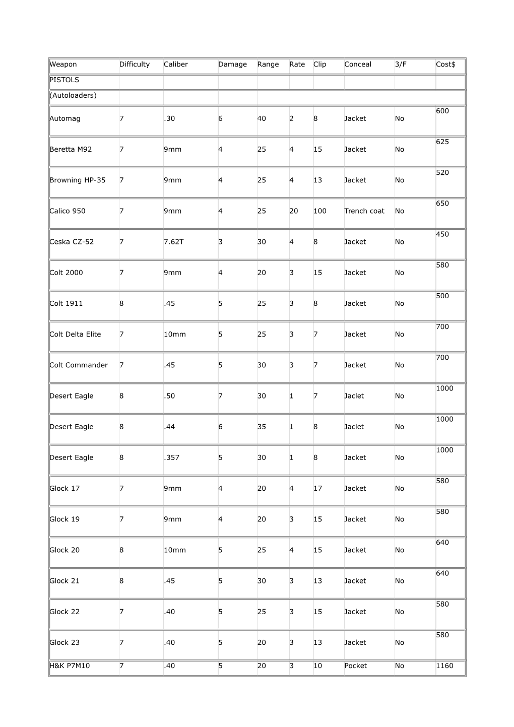 Weapon Difficulty Caliber Damage Range Rate Clip Conceal 3/F Cost$