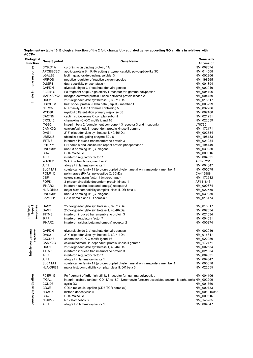 Biological Function Gene Symbol Gene Name Genebank Accession