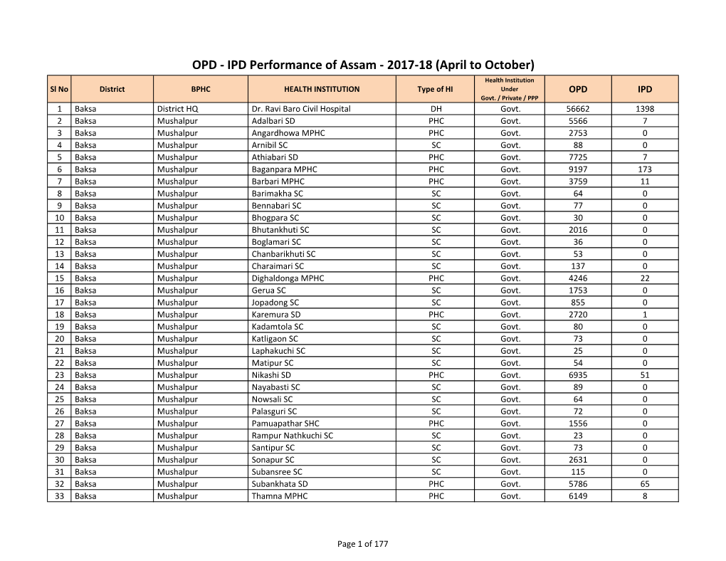 OPD - IPD Performance of Assam - 2017-18 (April to October) Health Institution Sl No District BPHC HEALTH INSTITUTION Type of HI Under OPD IPD Govt