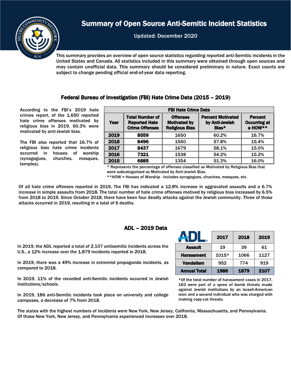 Summary of Open Source Anti-Semitic Incident Statistics