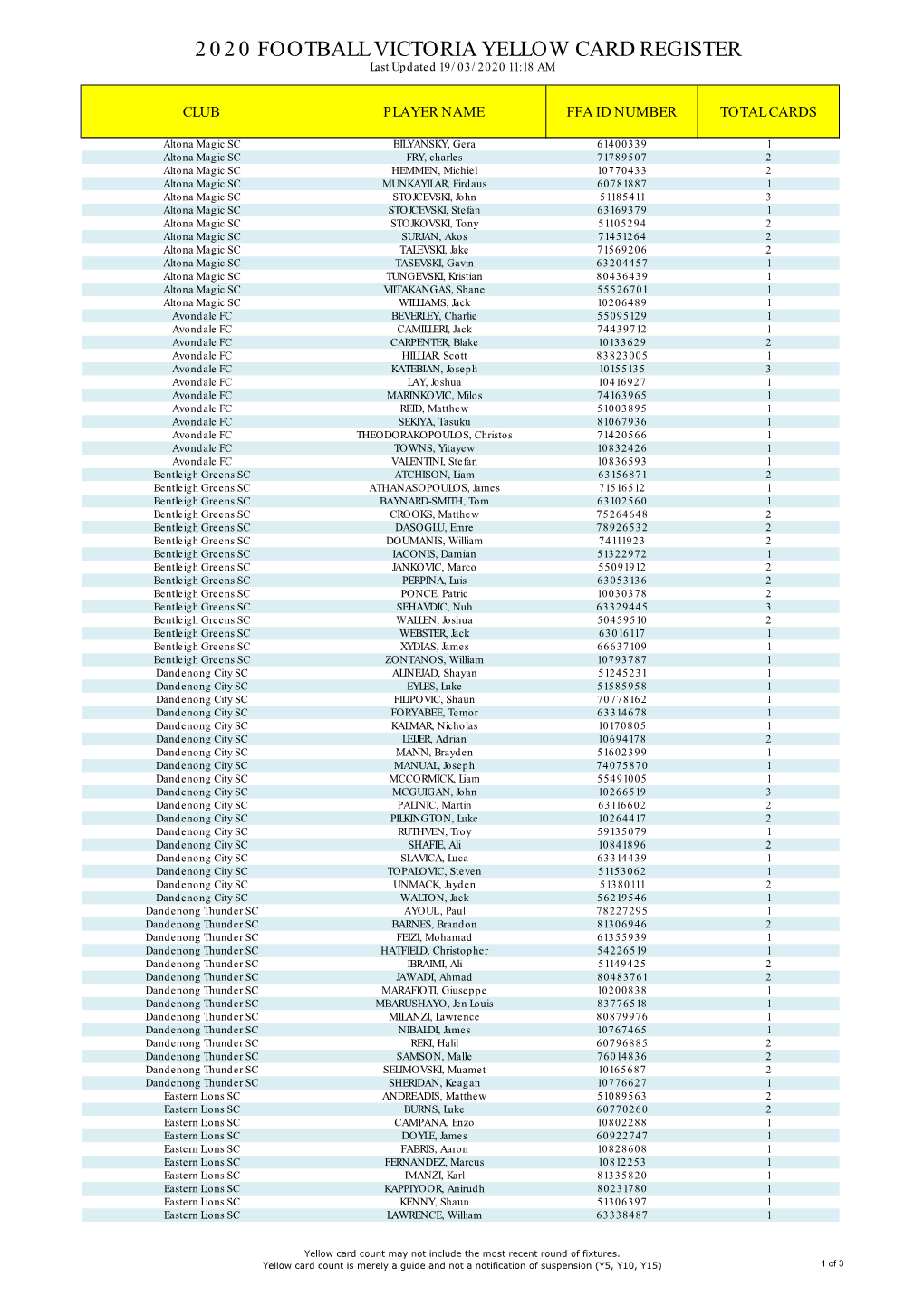 2020 FOOTBALL VICTORIA YELLOW CARD REGISTER Last Updated 19/03/2020 11:18 AM