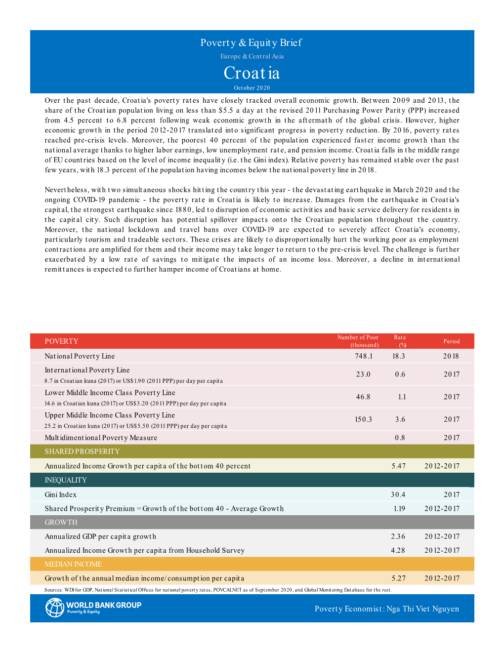 Croatia October 2020 Over the Past Decade, Croatia's Poverty Rates Have Closely Tracked Overall Economic Growth