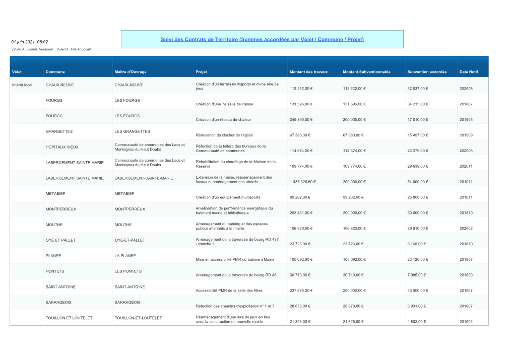 Suivi Des Contrats De Territoire (Sommes Accordées Par Volet / Commune / Projet)