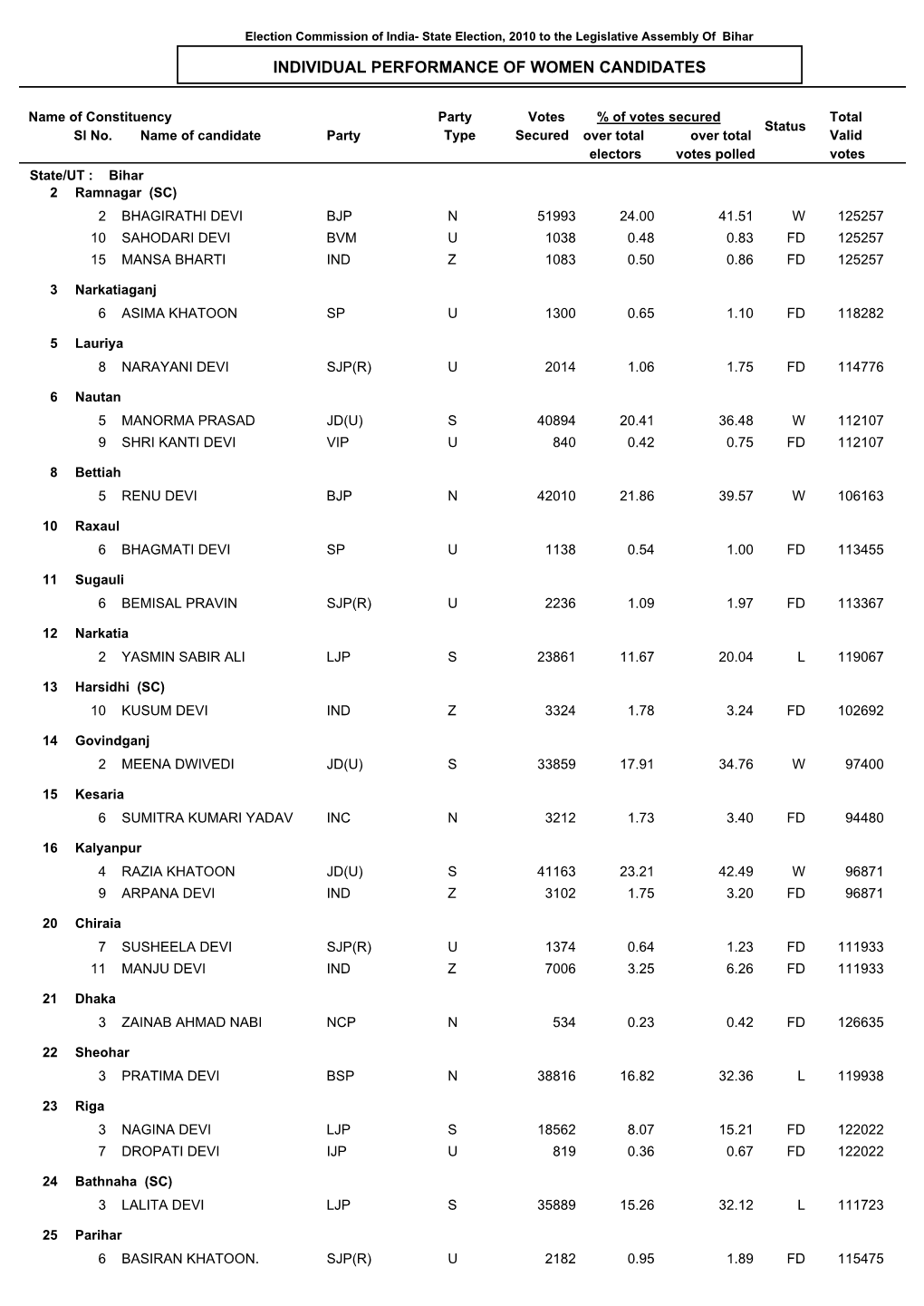 Individual Performance of Women Candidates