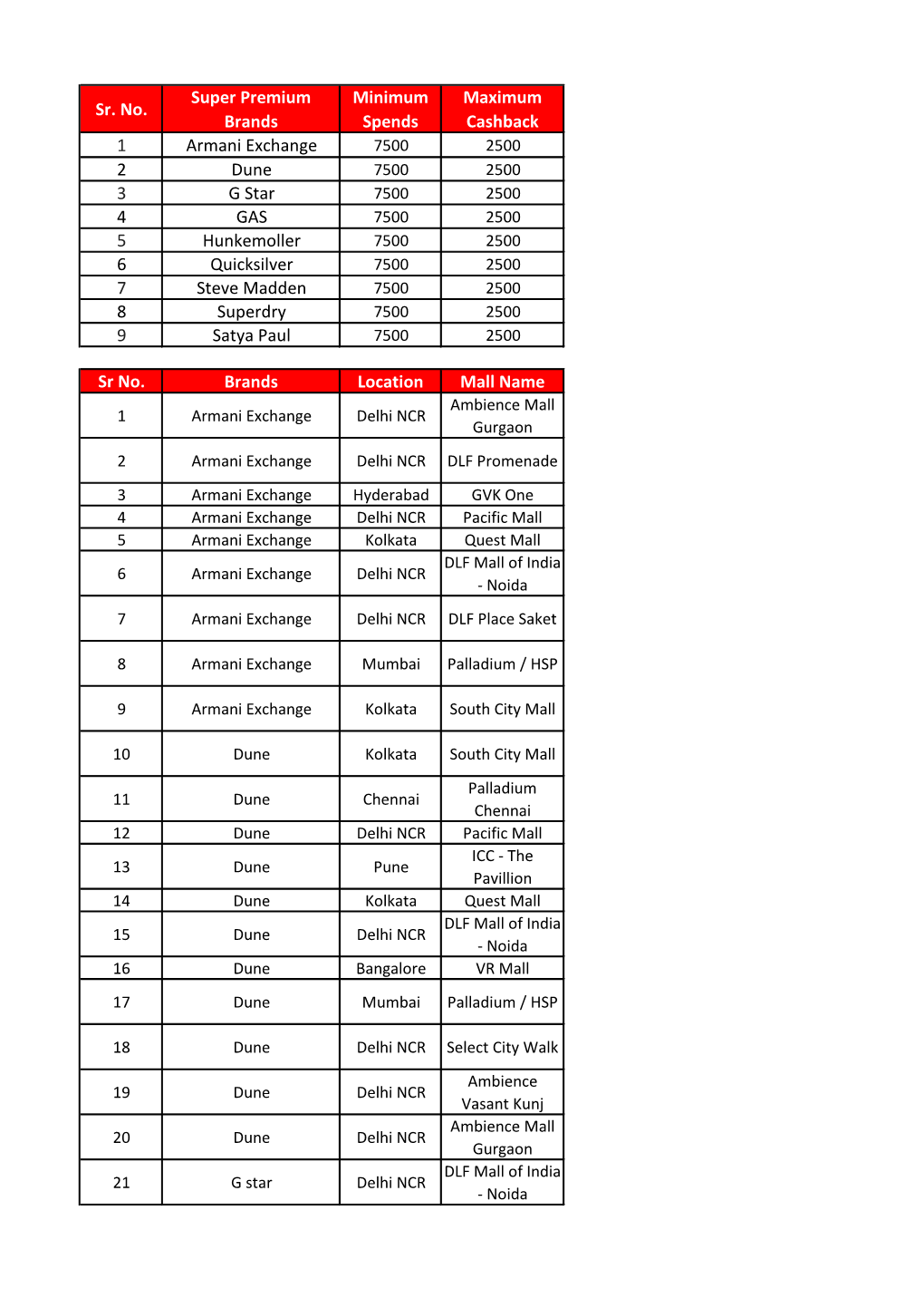 Sr. No. Super Premium Brands Minimum Spends Maximum