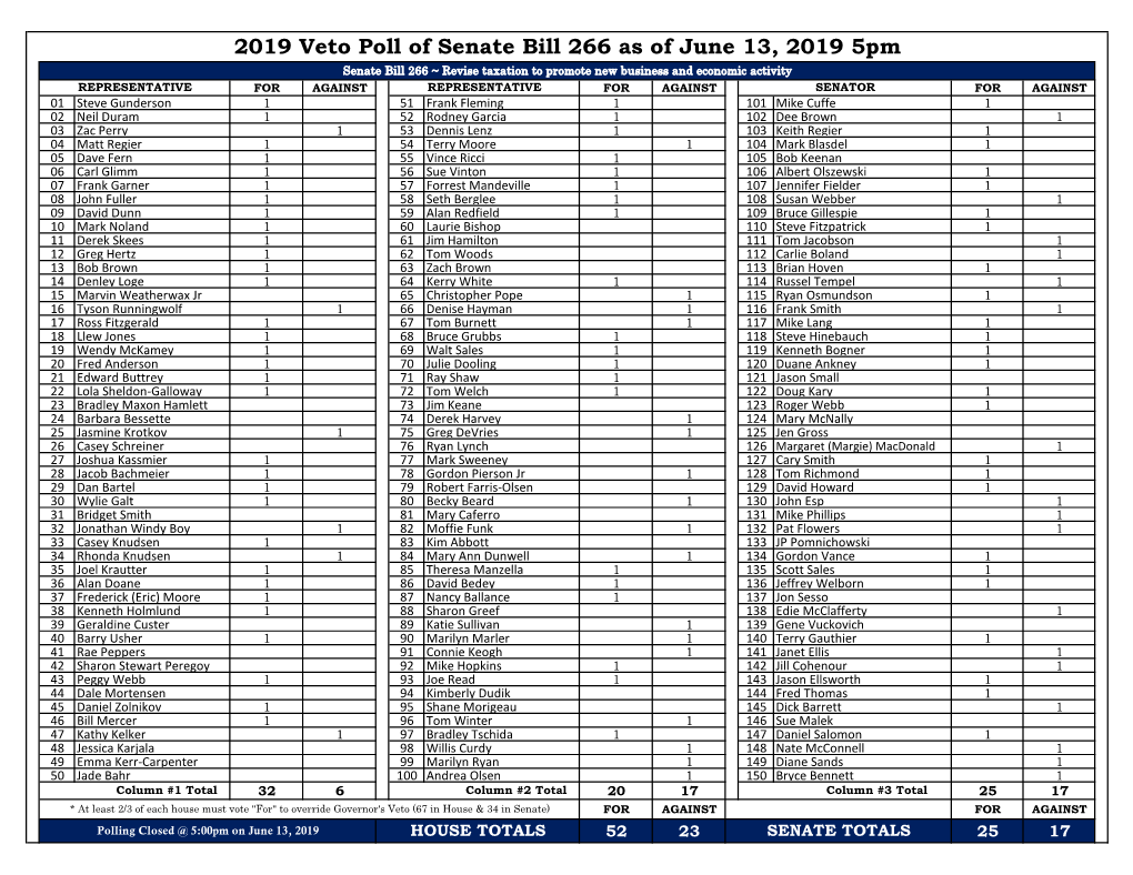 2019 Veto Poll of Senate Bill 266 As of June 13, 2019