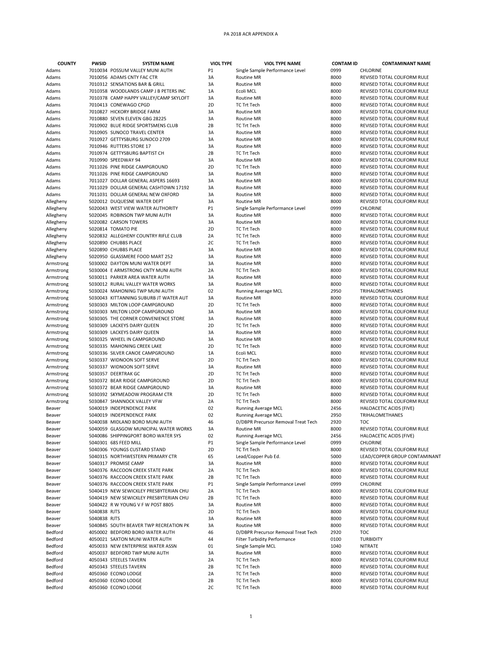 Pa 2018 Acr Appendix a County Pwsid System Name Viol Type