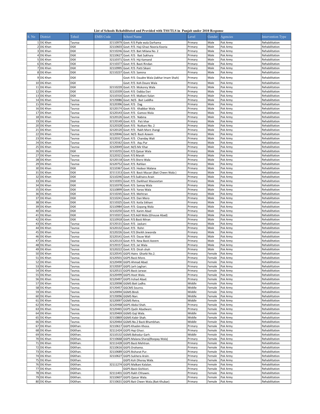 EMIS Codes Punjab Schools.Pdf