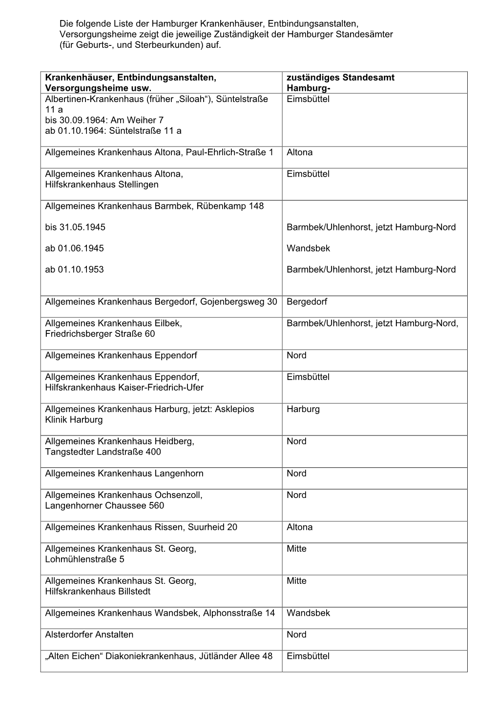 Krankenhaus (Früher „Siloah“), Süntelstraße Eimsbüttel 11 a Bis 30.09.1964: Am Weiher 7 Ab 01.10.1964: Süntelstraße 11 A