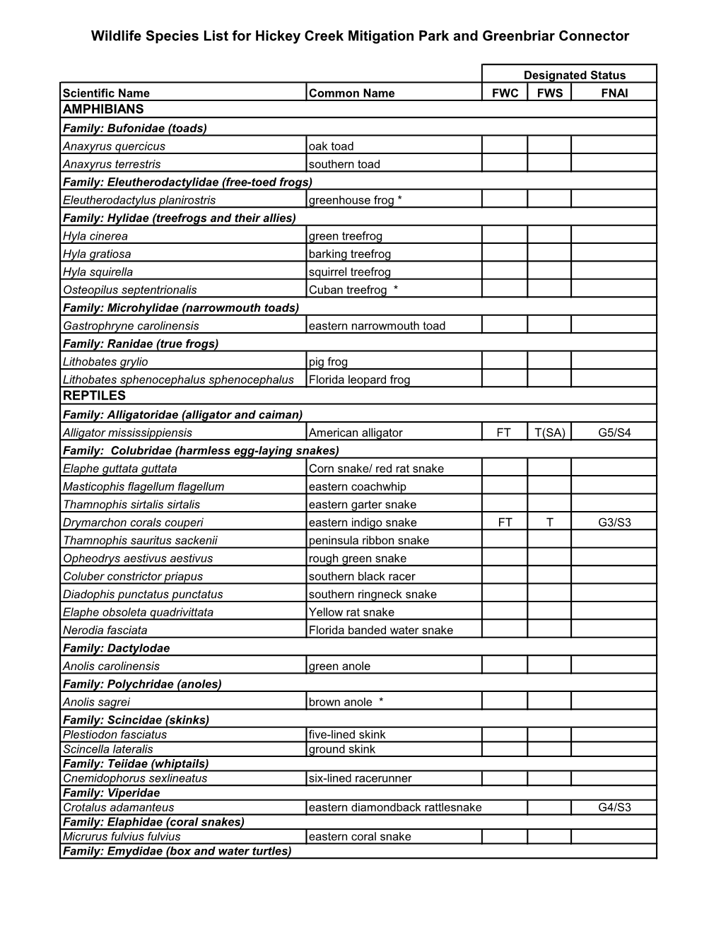 Wildlife Species List for Hickey Creek Mitigation Park and Greenbriar Connector