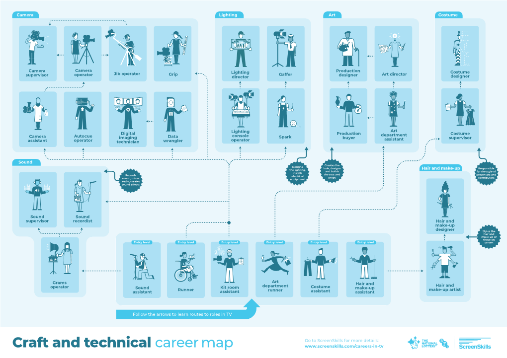 Craft and Technical Career