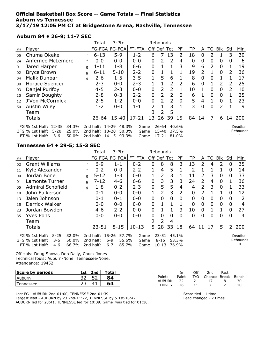 Official Basketball Box Score -- Game Totals -- Final Statistics Auburn Vs Tennessee 3/17/19 12:05 PM CT at Bridgestone Arena, Nashville, Tennessee