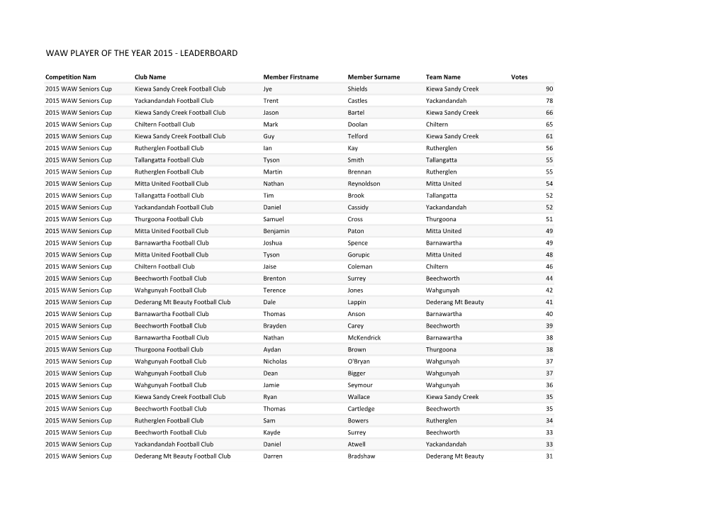 Waw Player of the Year 2015 - Leaderboard