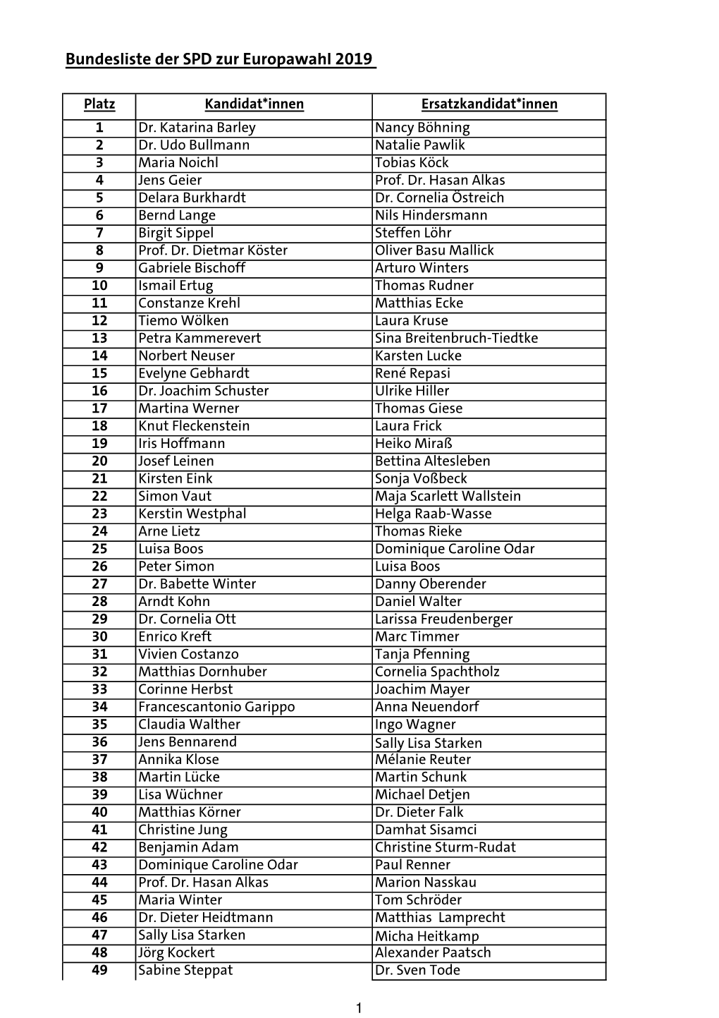Bundesliste Der SPD Zur Europawahl 2019