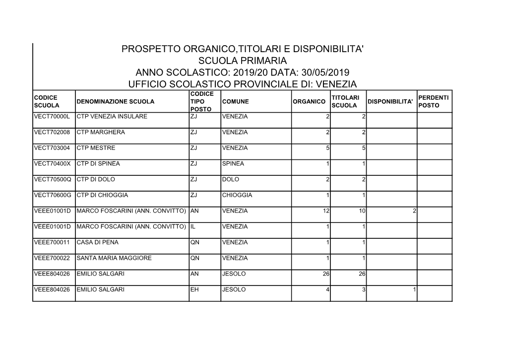 Prospetto Organico,Titolari E Disponibilita' Scuola Primaria Anno Scolastico