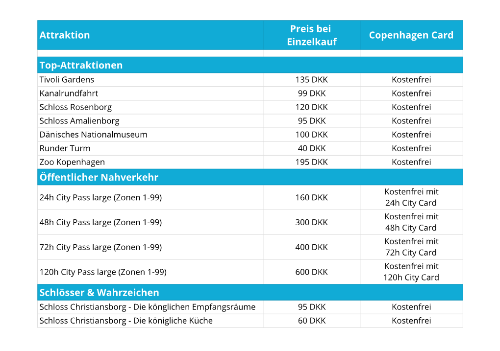 Kopenhagen Citypassvergleich