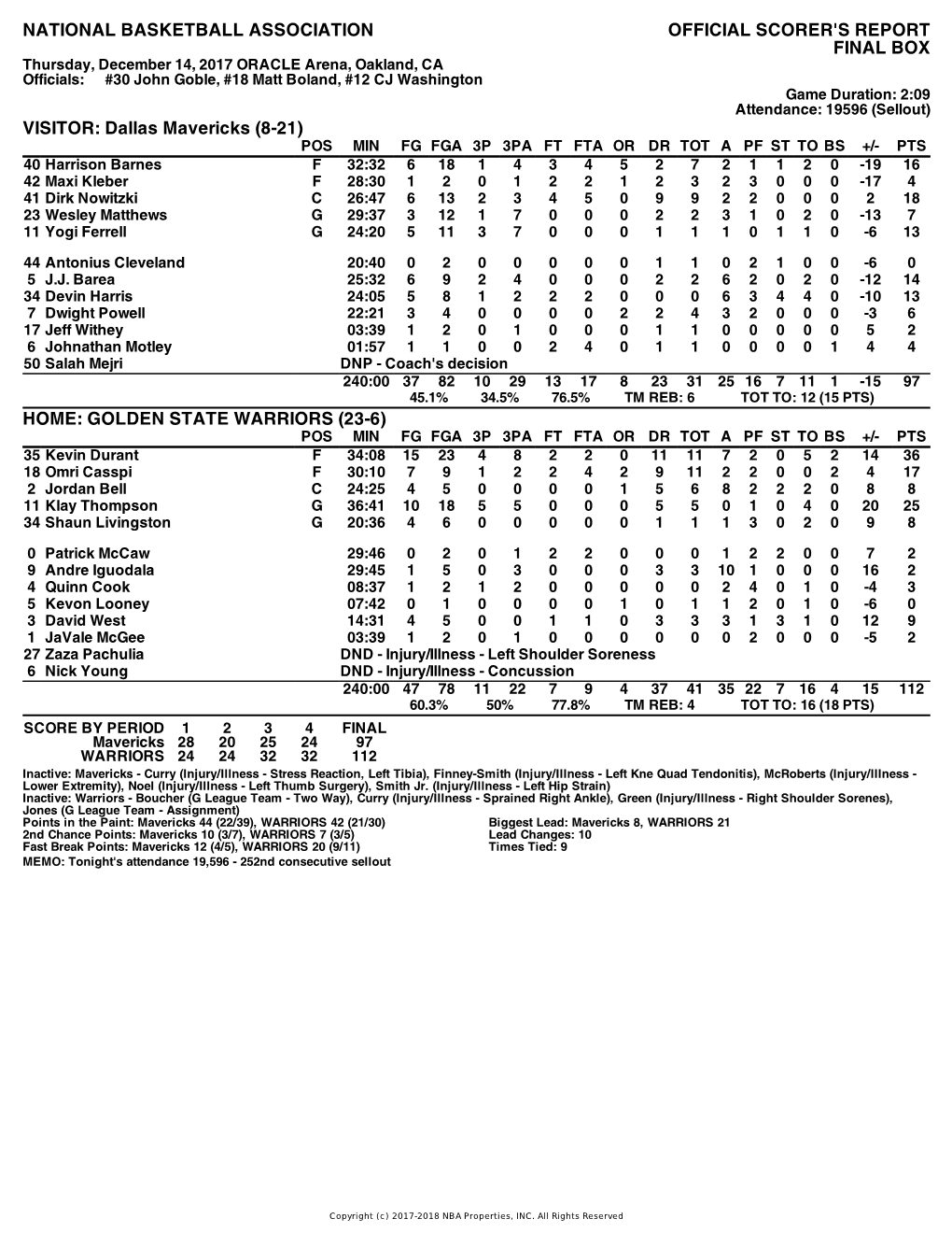 Box Score Mavericks