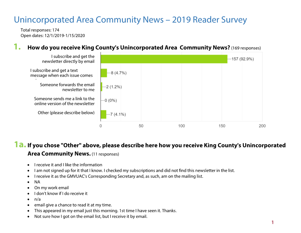 Unincorporated Area Community News – 2019 Reader Survey Total Responses: 174 Open Dates: 12/1/2019-1/15/2020