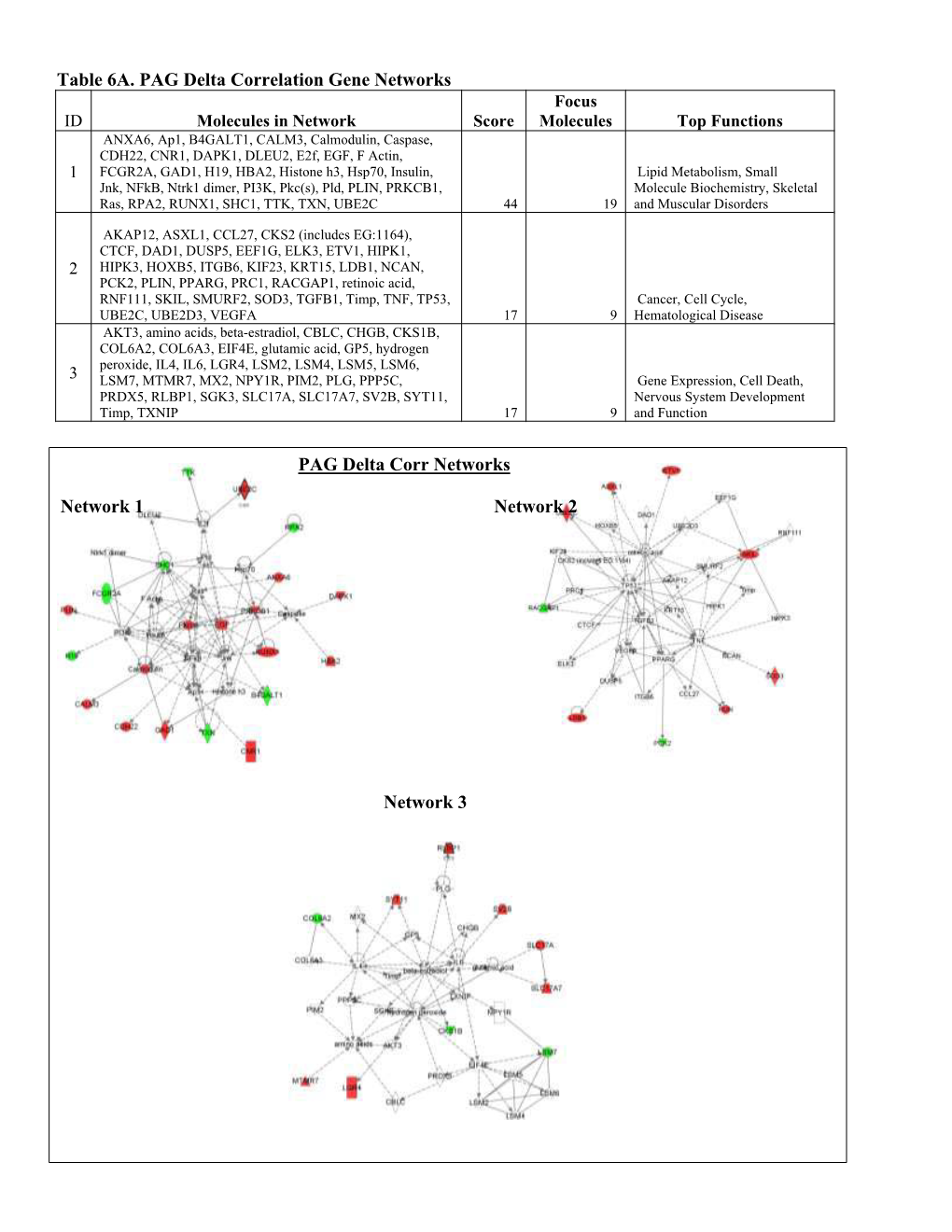 Table 6A. PAG Delta Correlation Gene Networks Network 2 Network 3