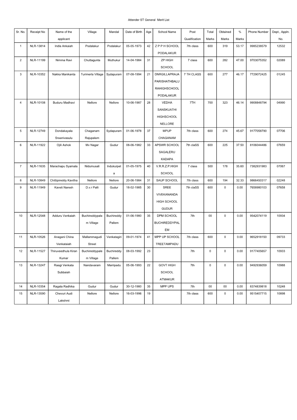 Attender ST General Merit List Sr. No. Receipt No Name of the Applicant