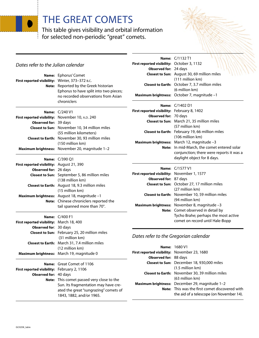 The Great Comets This Table Gives Visibility and Orbital Information for Selected Non-Periodic “Great” Comets