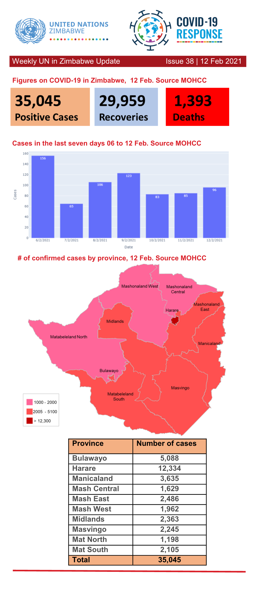 Weekly UN in Zimbabwe Update Issue 38 | 12 Feb 2021 Province Number