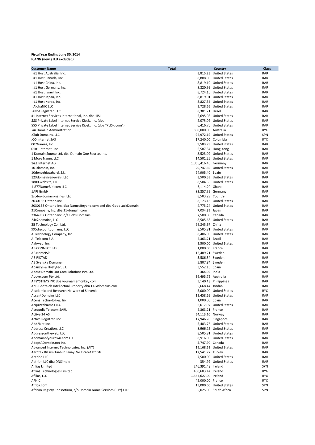 Detailed List of ICANN's Revenues