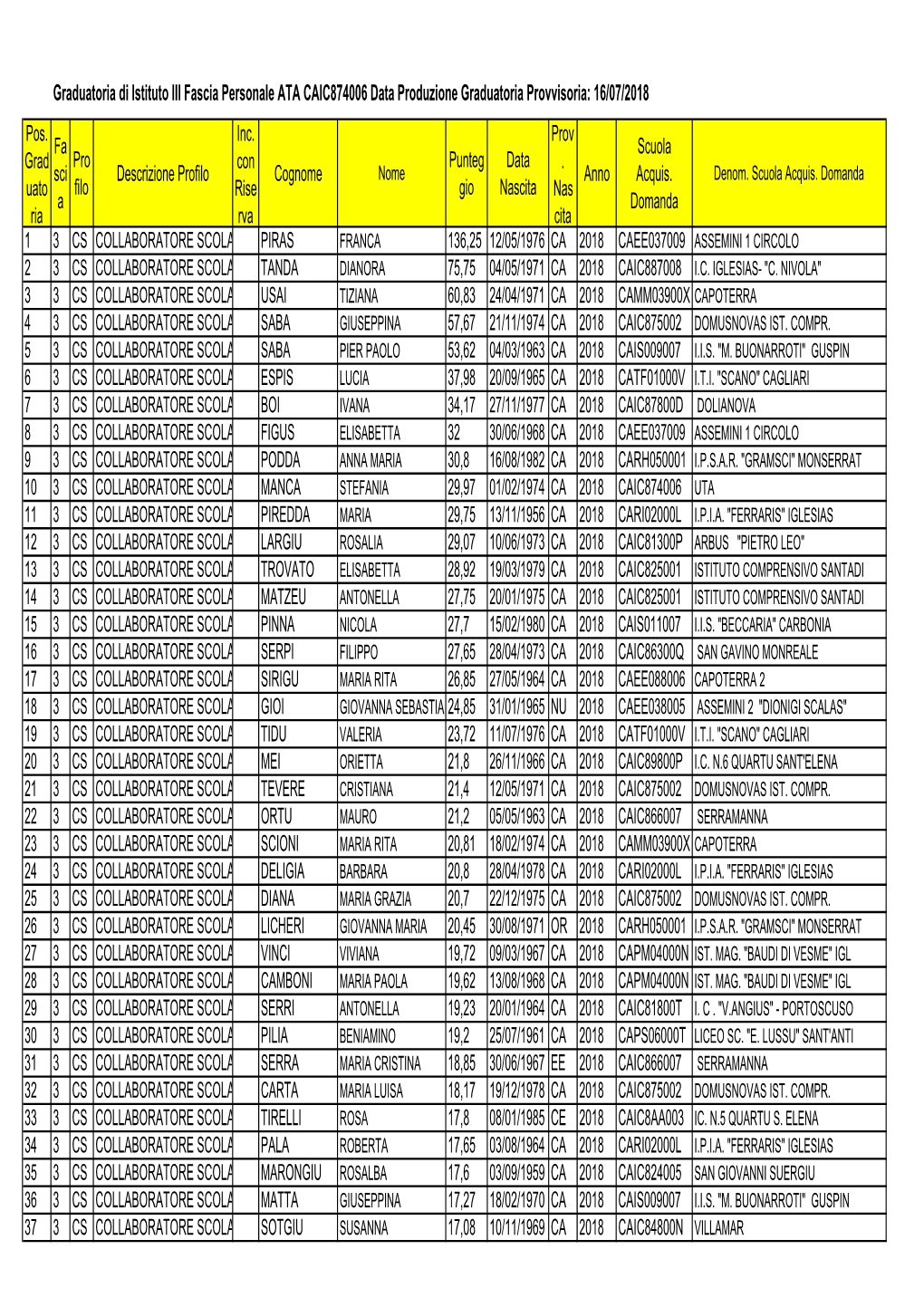 Graduatoria Di Istituto III Fascia Personale ATA CAIC874006 Data Produzione Graduatoria Provvisoria: 16/07/2018 Pos. Grad Uato R