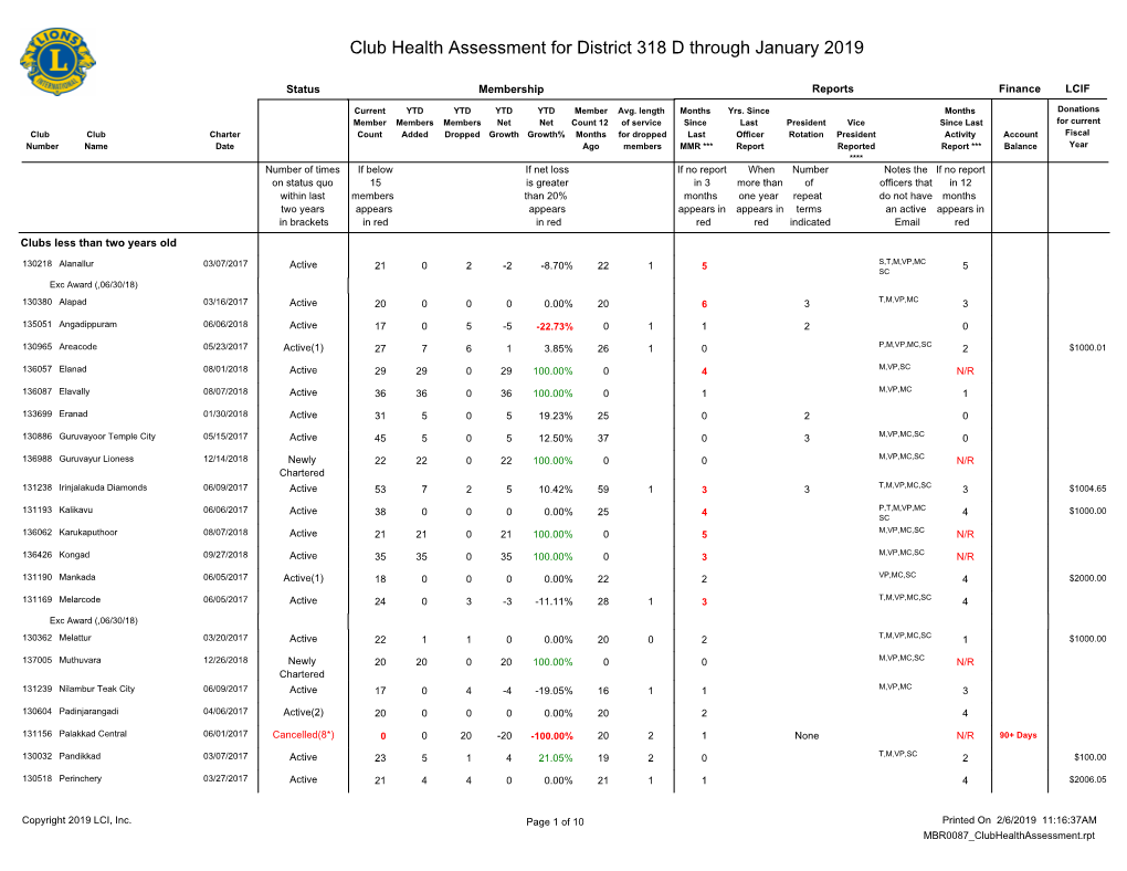 Club Health Assessment for District 318 D Through January 2019