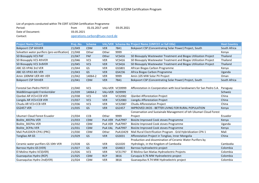 List of TUV NORD JI/CDM Projects
