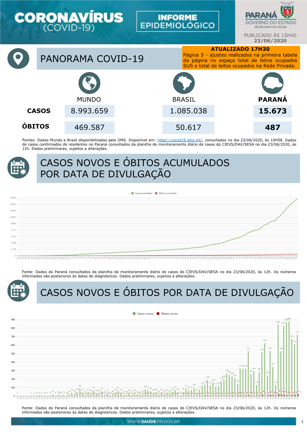 Panorama Covid-19 Casos Novos E Óbitos Por Data De