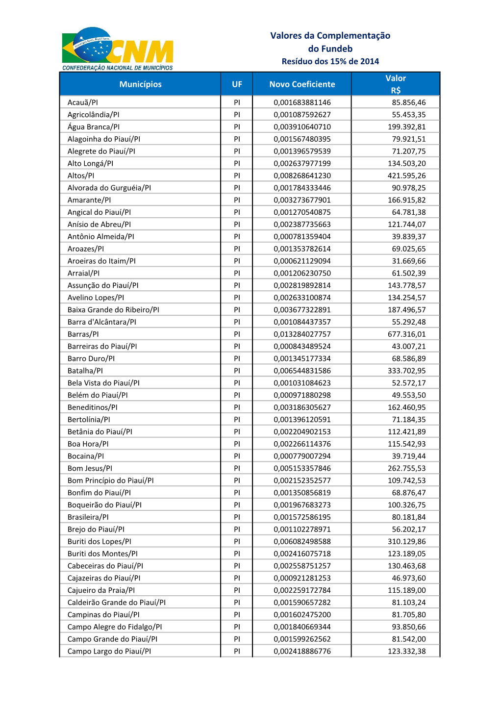 Valores Da Complementação Do Fundeb