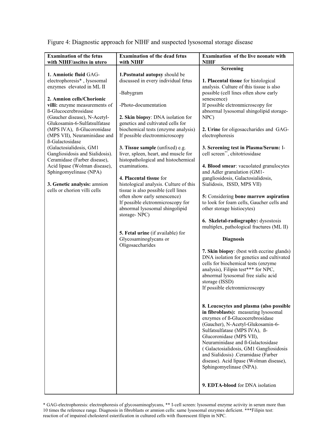 Figure 4: Diagnostic Approach for NIHF and Suspected Lysosomal Storage Disease