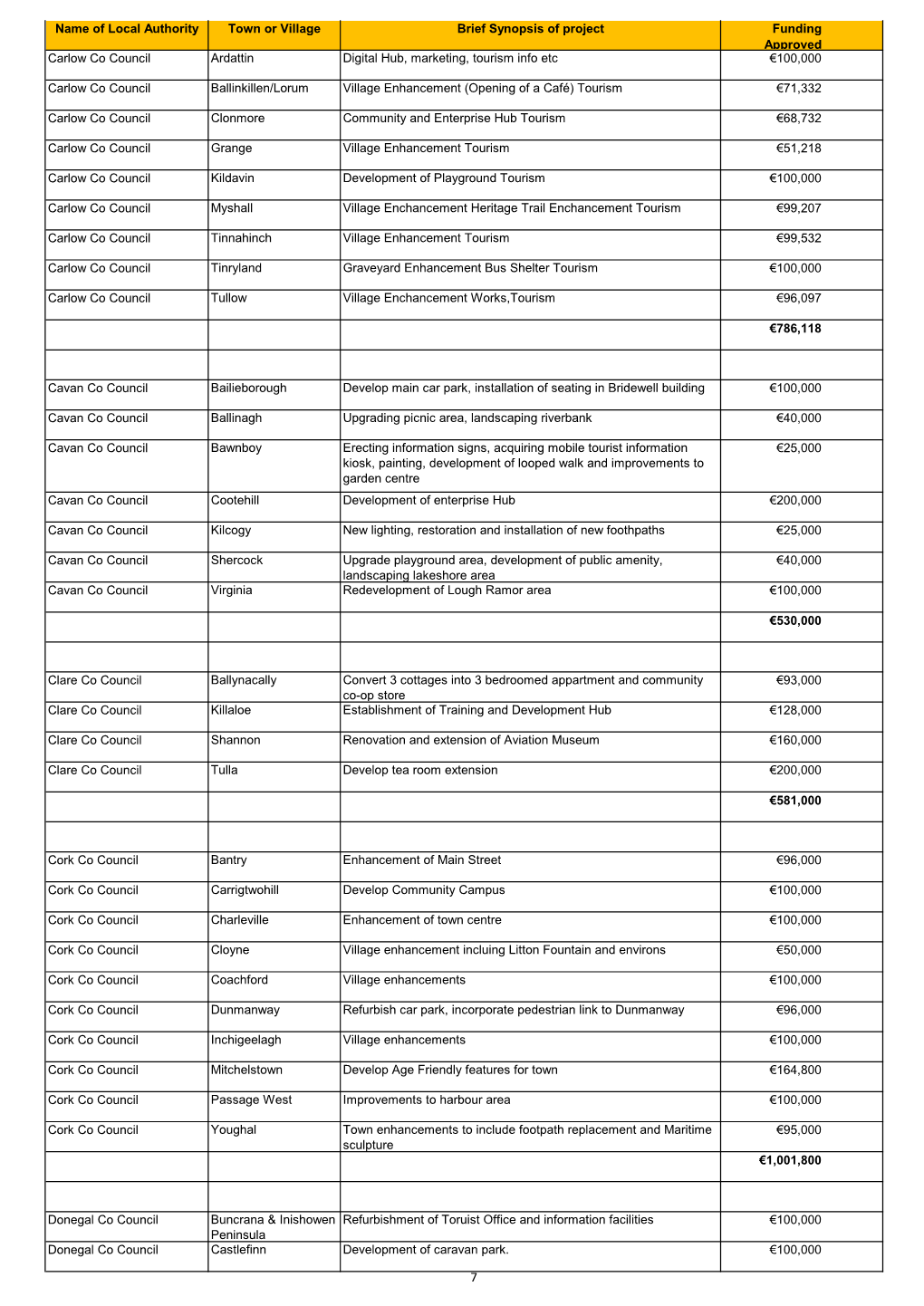 Name of Local Authority Town Or Village Brief Synopsis of Project Funding Approved Carlow Co Council Ardattin Digital Hub, Marketing, Tourism Info Etc €100,000