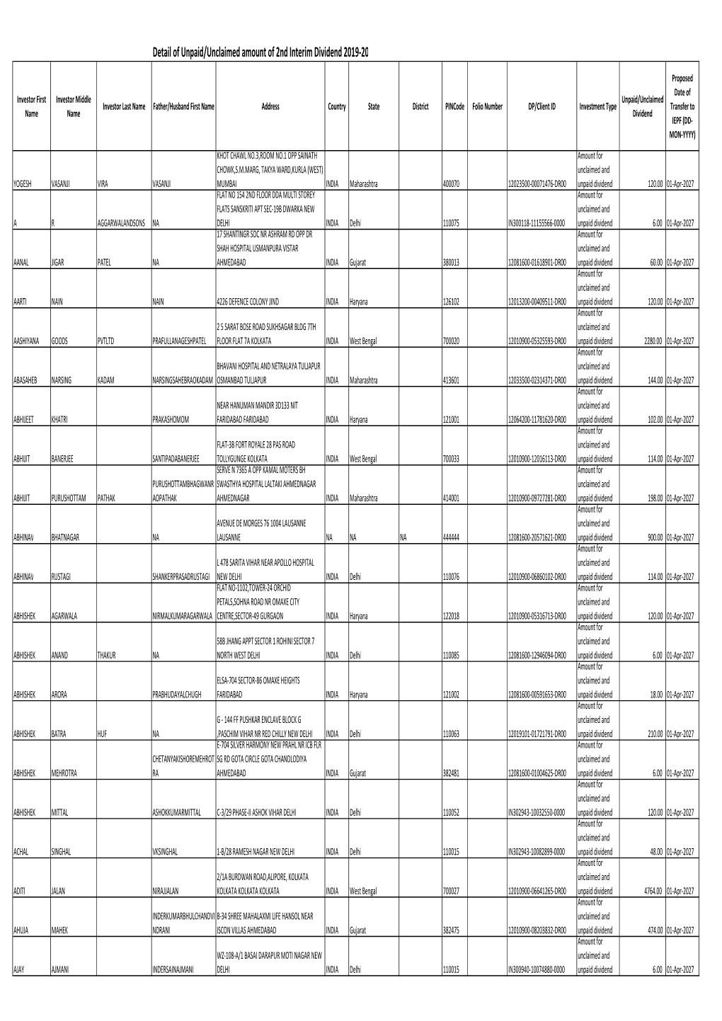 Detail of Unpaid/Unclaimed Amount of 2Nd Interim Dividend 2019-20