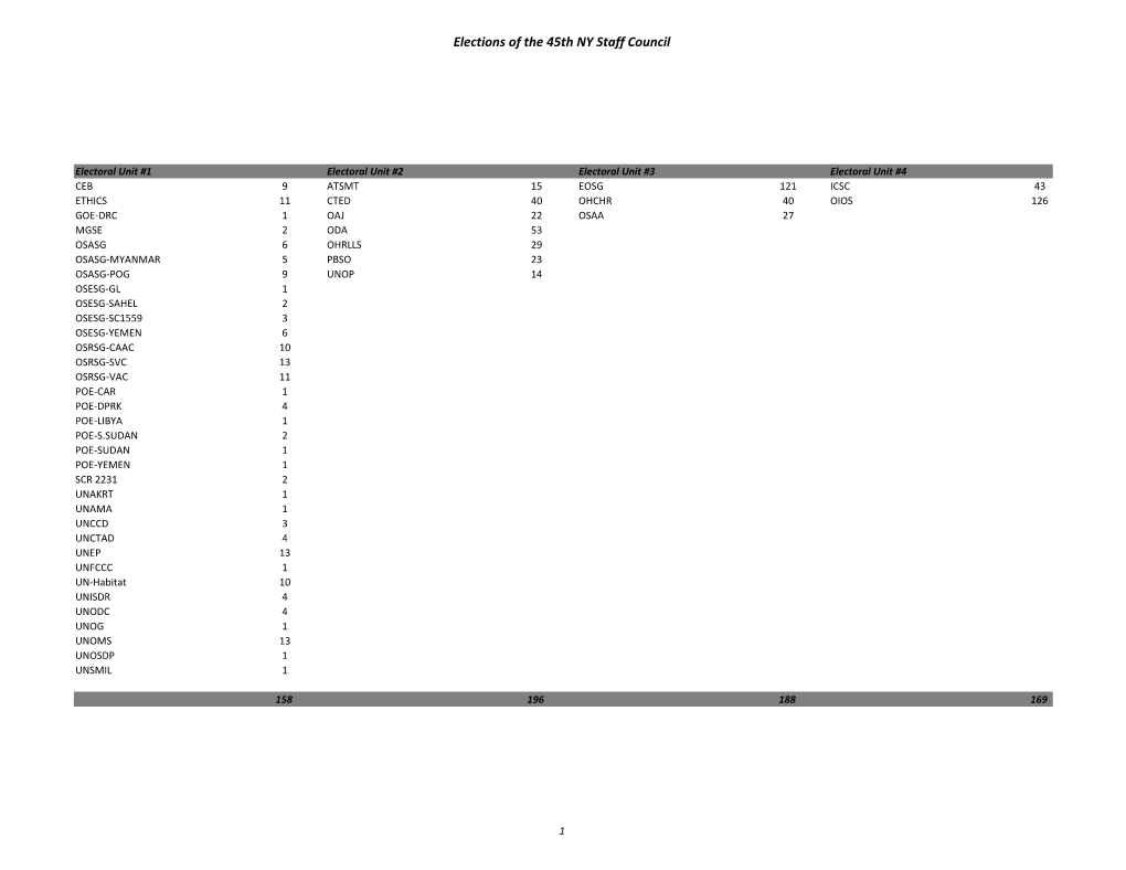 Elections of the 45Th NY Staff Council