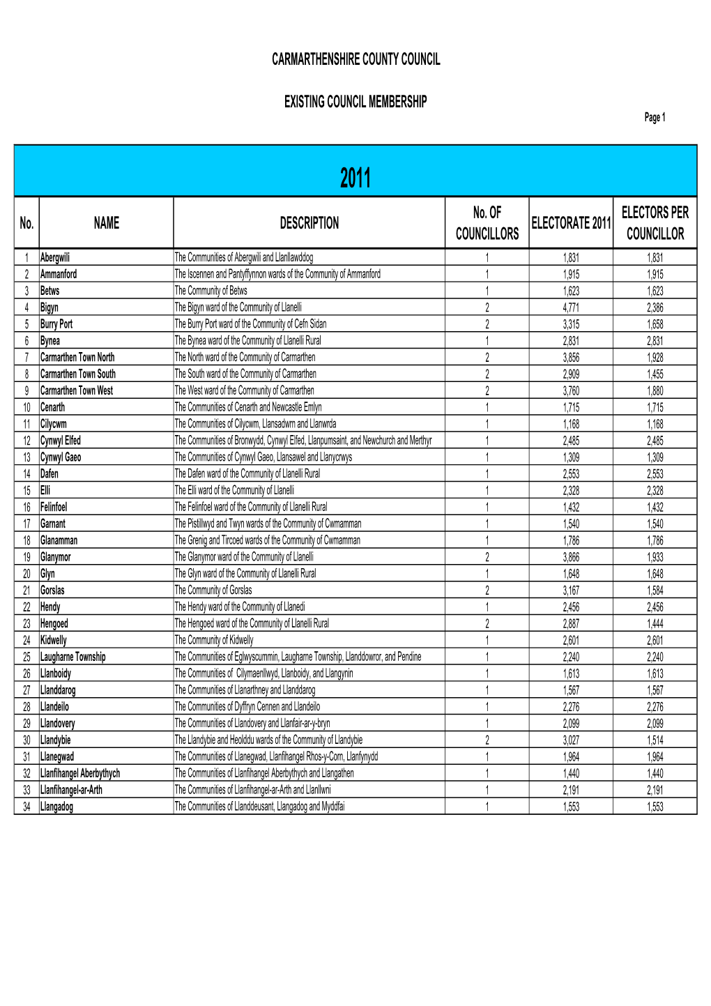 Existing Electoral Arrangements