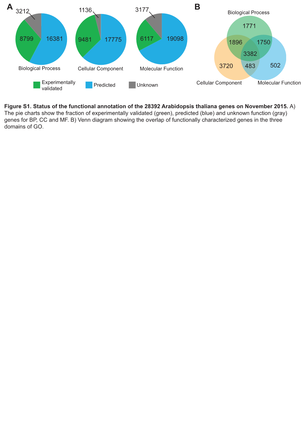 Figure S1. Status of the Functional Annotation of the 28392 Arabidopsis Thaliana Genes on November 2015. A) the Pie Charts Show