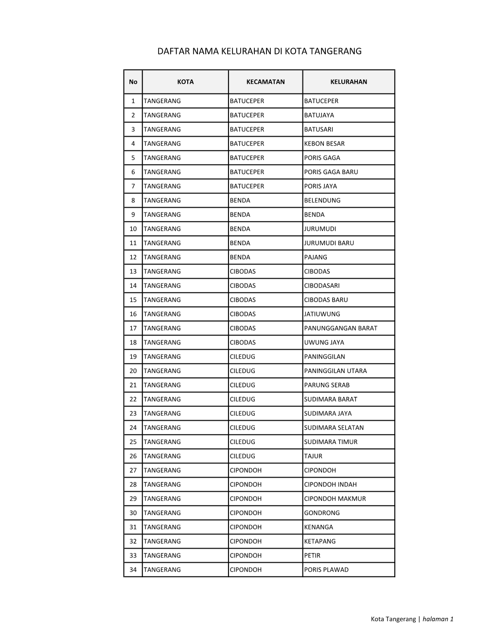 Daftar Nama Kelurahan Di Kota Tangerang